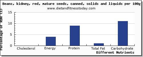 chart to show highest cholesterol in kidney beans per 100g